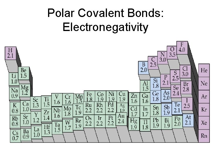 Polar Covalent Bonds: Electronegativity 