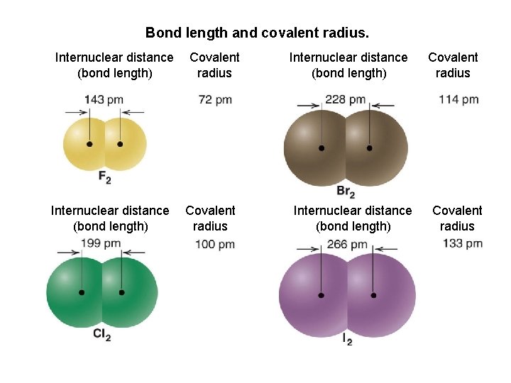 Bond length and covalent radius. Internuclear distance (bond length) Covalent radius 