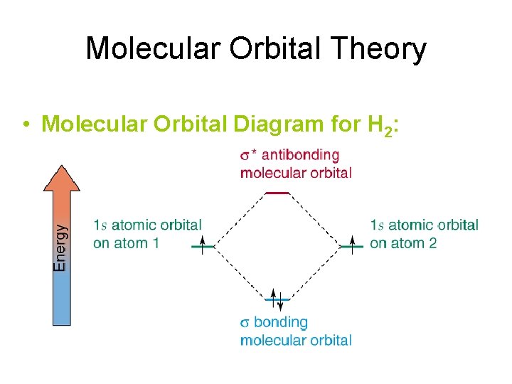 Molecular Orbital Theory • Molecular Orbital Diagram for H 2: 