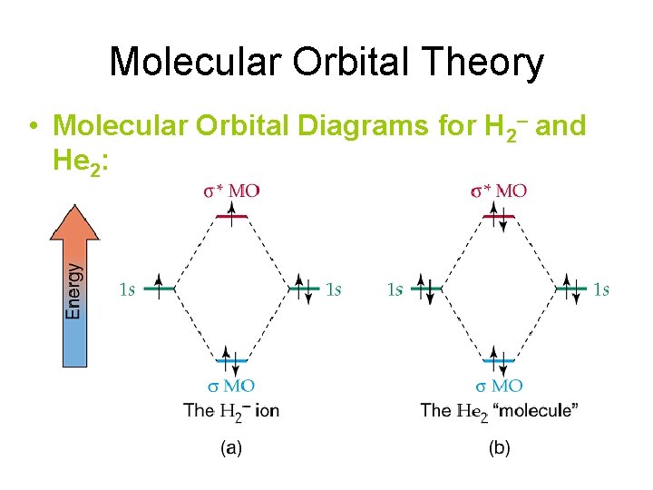 Molecular Orbital Theory • Molecular Orbital Diagrams for H 2– and He 2: 