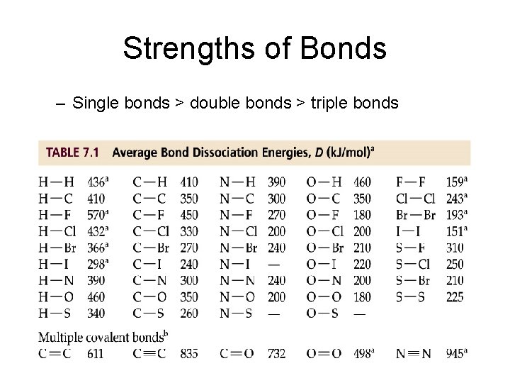 Strengths of Bonds – Single bonds > double bonds > triple bonds 