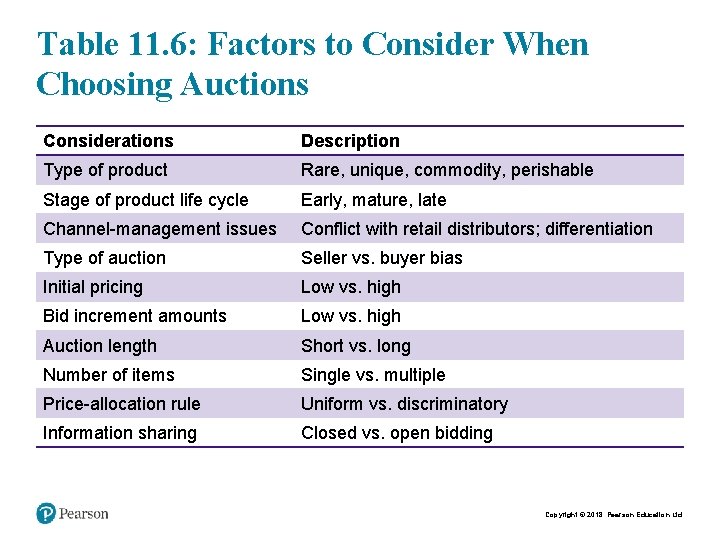 Table 11. 6: Factors to Consider When Choosing Auctions Considerations Description Type of product