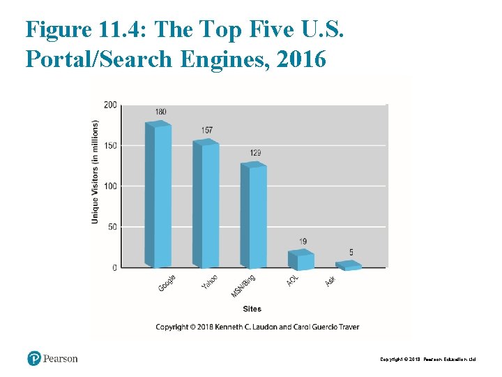 Figure 11. 4: The Top Five U. S. Portal/Search Engines, 2016 Copyright © 2018