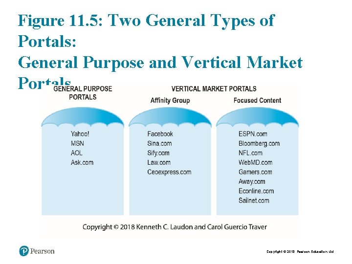 Figure 11. 5: Two General Types of Portals: General Purpose and Vertical Market Portals