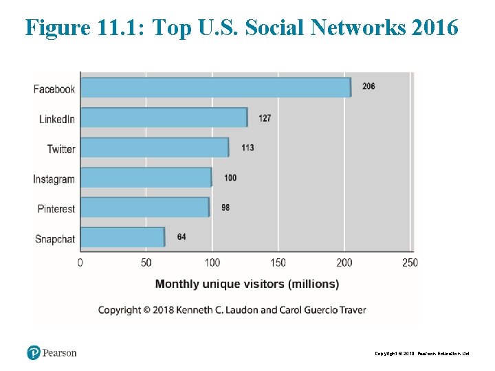 Figure 11. 1: Top U. S. Social Networks 2016 Copyright © 2018 Pearson Education