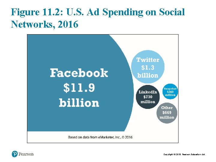 Figure 11. 2: U. S. Ad Spending on Social Networks, 2016 Copyright © 2018