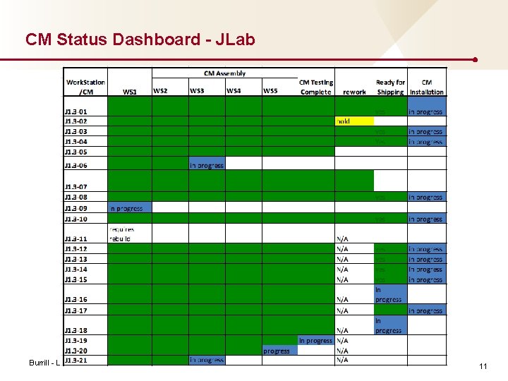 CM Status Dashboard - JLab Burrill - LCWS 2019 11 
