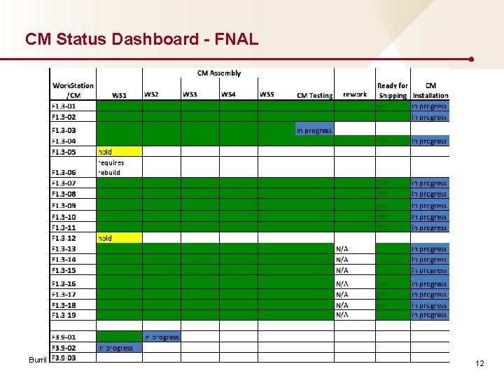 CM Status Dashboard - FNAL Burrill - LCWS 2019 12 