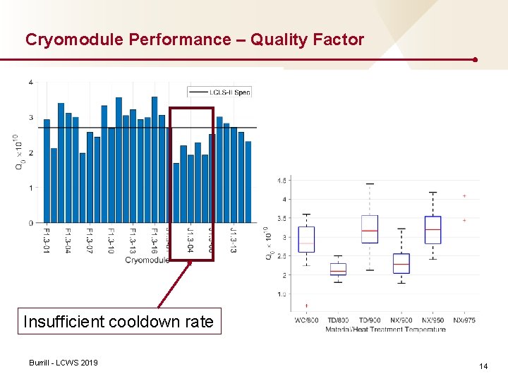 Cryomodule Performance – Quality Factor Insufficient cooldown rate Burrill - LCWS 2019 14 