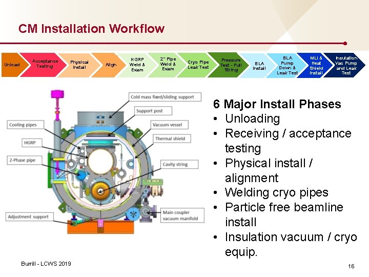 CM Installation Workflow Unload Acceptance Testing Physical Install Align HGRP Weld & Exam 2”