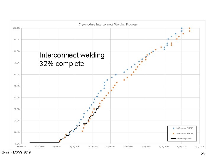 Interconnect welding 32% complete Burrill - LCWS 2019 23 