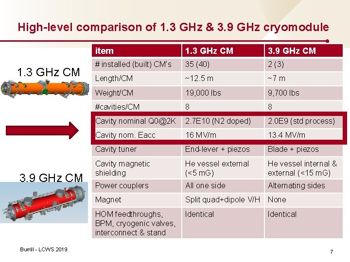 High-level comparison of 1. 3 GHz & 3. 9 GHz cryomodule 1. 3 GHz