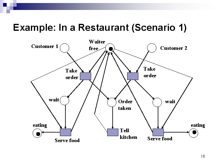 Example: In a Restaurant (Scenario 1) Waiter free Customer 1 Customer 2 Take order