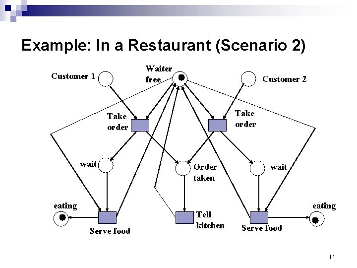 Example: In a Restaurant (Scenario 2) Waiter free Customer 1 Customer 2 Take order