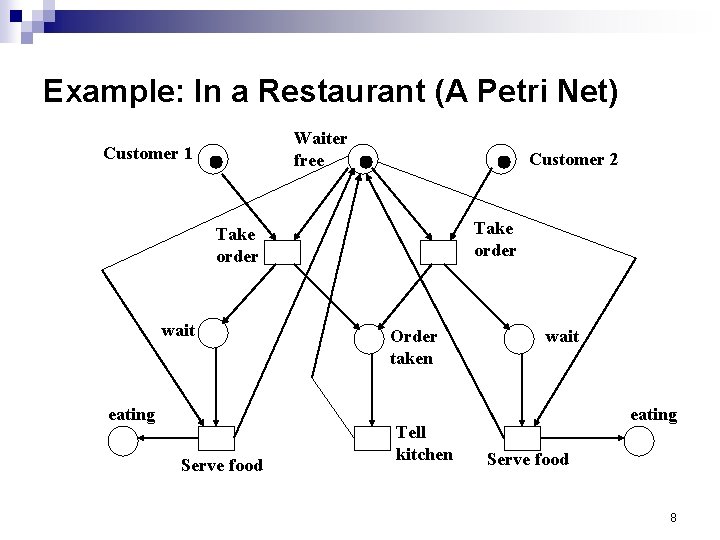 Example: In a Restaurant (A Petri Net) Waiter free Customer 1 Customer 2 Take