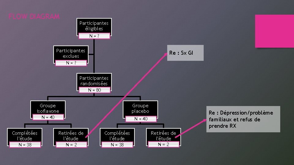 FLOW DIAGRAM Participantes éligibles N=? Participantes exclues Re : Sx GI N=? Participantes randomisées