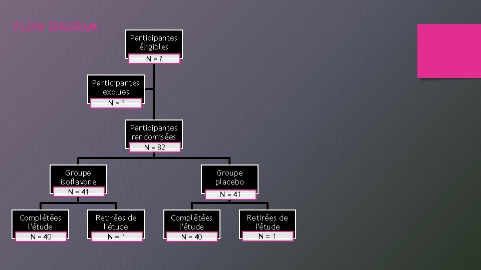 FLOW DIAGRAM Participantes éligibles N=? Participantes exclues N=? Participantes randomisées N = 82 Groupe