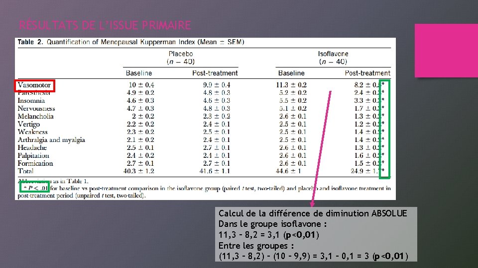 RÉSULTATS DE L’ISSUE PRIMAIRE Calcul de la différence de diminution ABSOLUE Dans le groupe