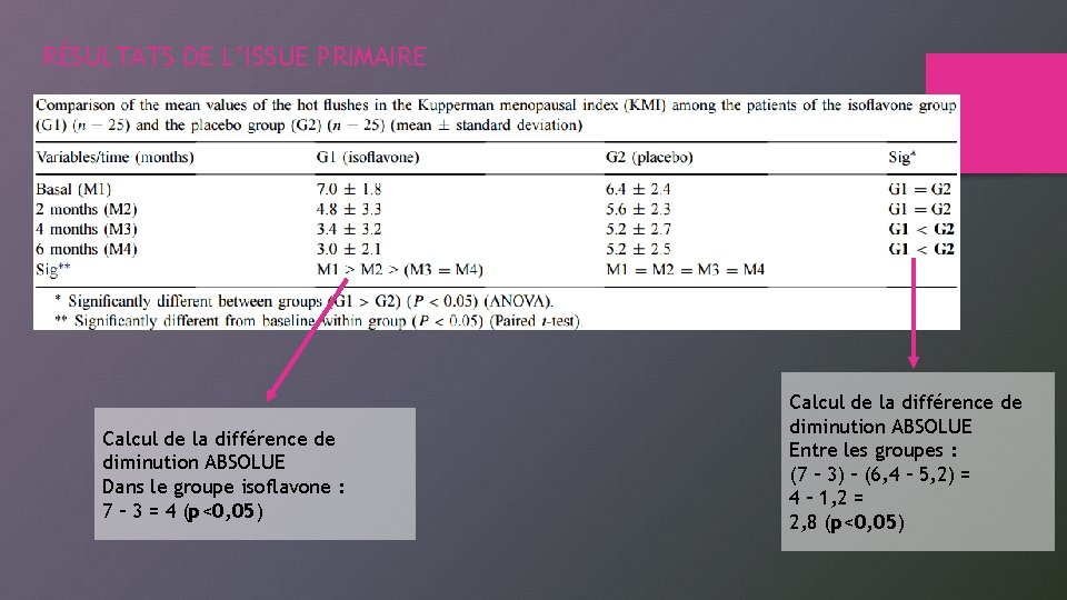 RÉSULTATS DE L’ISSUE PRIMAIRE Calcul de la différence de diminution ABSOLUE Dans le groupe