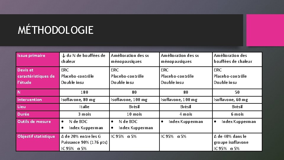 MÉTHODOLOGIE Issue primaire ↓ du N de bouffées de chaleur Amélioration des sx ménopausiques