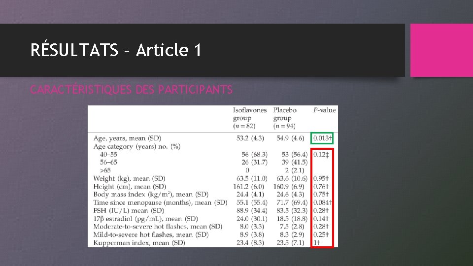 RÉSULTATS – Article 1 CARACTÉRISTIQUES DES PARTICIPANTS 