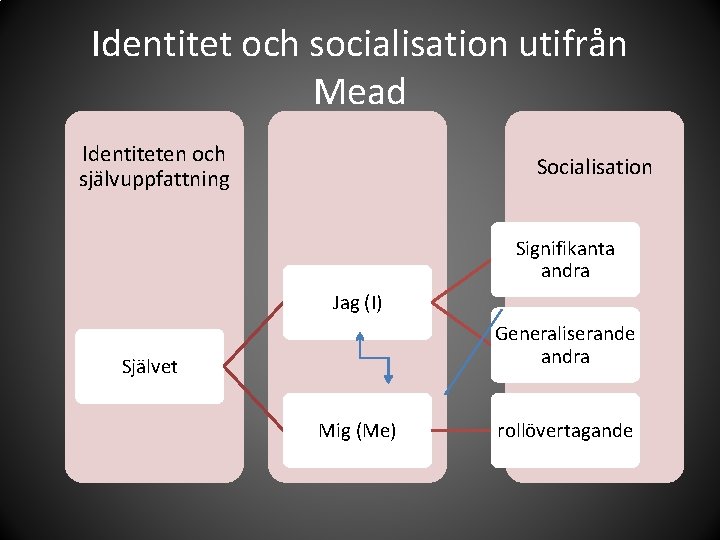 Identitet och socialisation utifrån Mead Identiteten och självuppfattning Socialisation Signifikanta andra Jag (I) Generaliserande