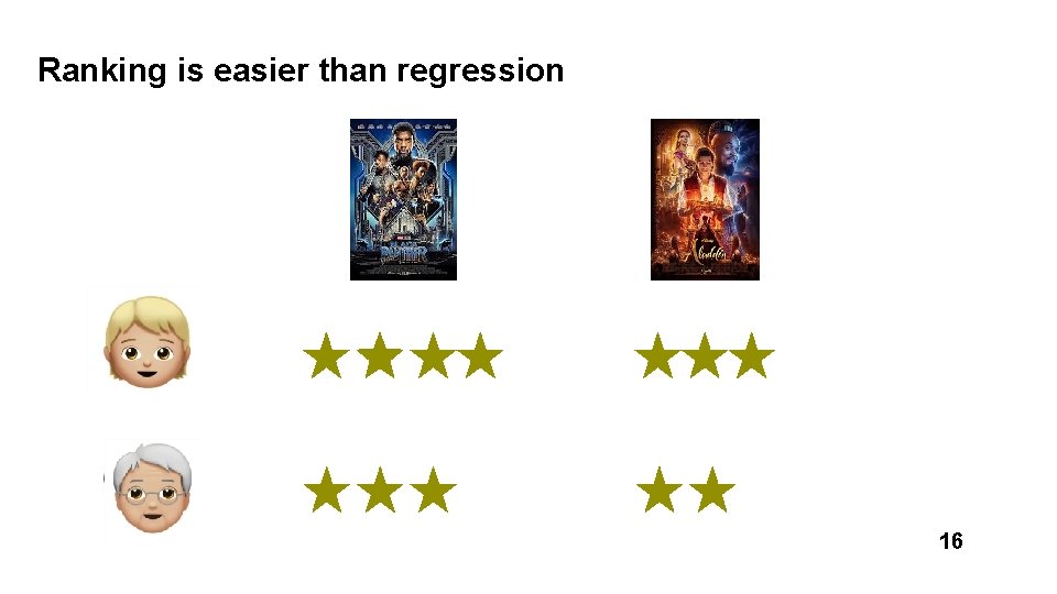 Ranking is easier than regression 16 