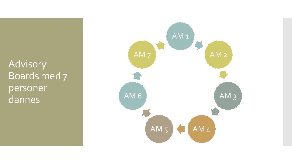 AM 1 Advisory Boards med 7 personer dannes AM 7 AM 2 AM 6