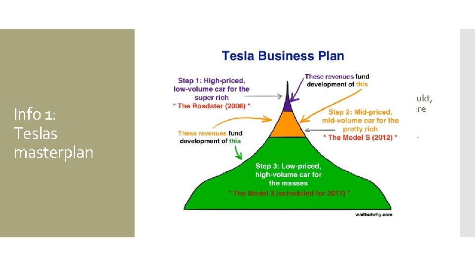  Masterplanen er delt op i tre dele. Info 1: Teslas masterplan 1. Udvikle