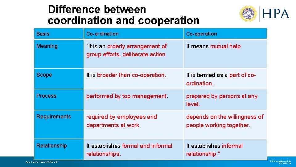 Difference between coordination and cooperation Basis Co-ordination Co-operation Meaning “It is an orderly arrangement Difference between coordination and cooperation Basis Co-ordination Co-operation Meaning “It is an orderly arrangement