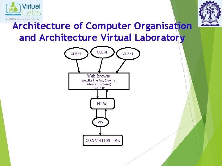 Architecture of Computer Organisation and Architecture Virtual Laboratory CLIENT Web Brower (Mozilla Firefox, Chrome,