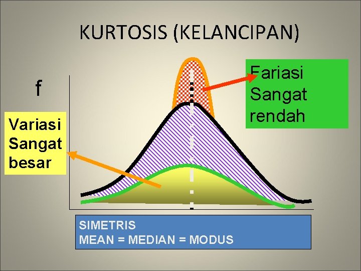 KURTOSIS (KELANCIPAN) Fariasi Sangat rendah f Variasi Sangat besar SIMETRIS MEAN = MEDIAN =