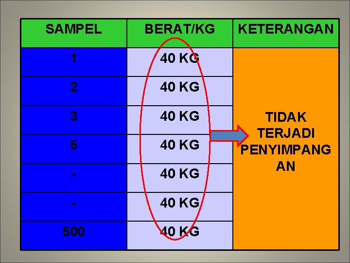 SAMPEL BERAT/KG 1 40 KG 2 40 KG 3 40 KG 5 40 KG