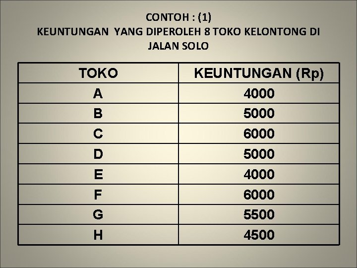 CONTOH : (1) KEUNTUNGAN YANG DIPEROLEH 8 TOKO KELONTONG DI JALAN SOLO TOKO A