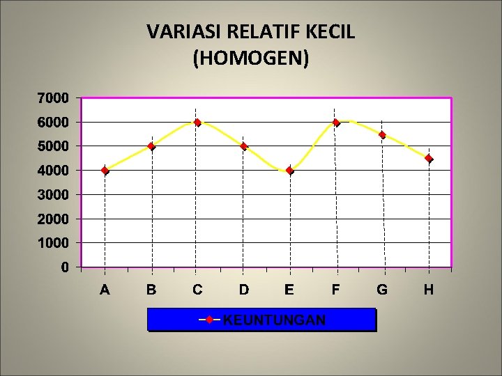 VARIASI RELATIF KECIL (HOMOGEN) 