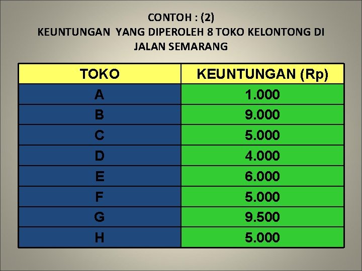 CONTOH : (2) KEUNTUNGAN YANG DIPEROLEH 8 TOKO KELONTONG DI JALAN SEMARANG TOKO A