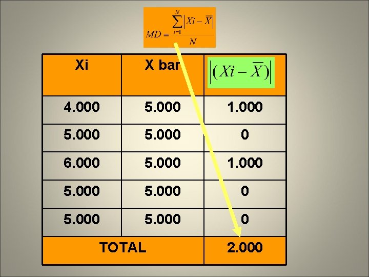 Xi X bar 4. 000 5. 000 1. 000 5. 000 0 6. 000