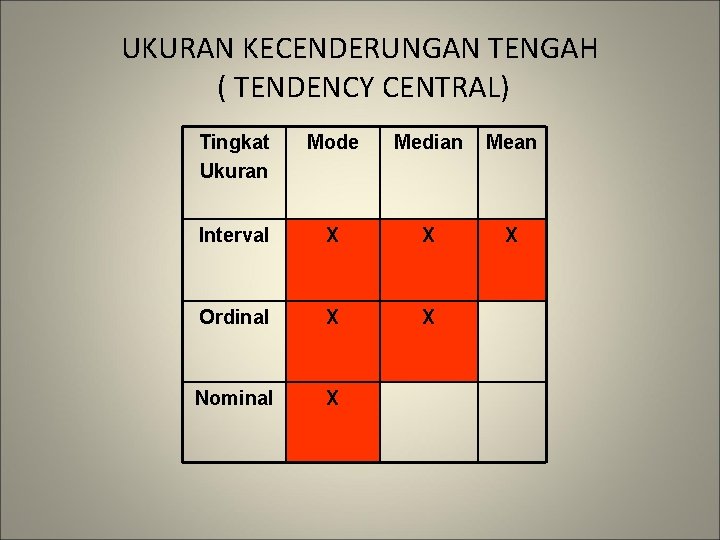 UKURAN KECENDERUNGAN TENGAH ( TENDENCY CENTRAL) Tingkat Ukuran Mode Median Mean Interval X X