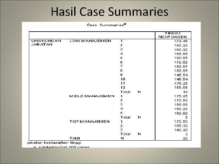 Hasil Case Summaries 