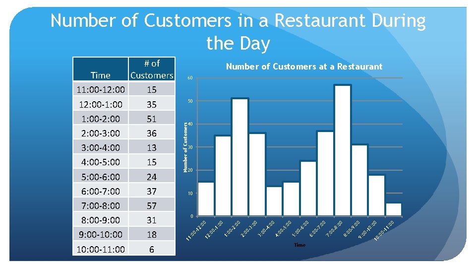 Number of Customers in a Restaurant During the Day Number of Customers at a