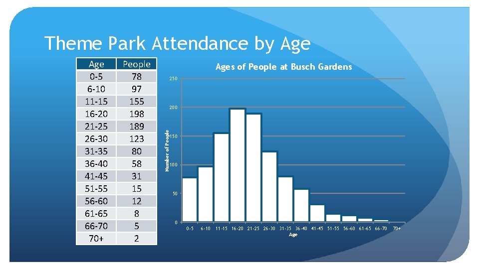 Theme Park Attendance by Age People 78 97 155 198 189 123 80 58