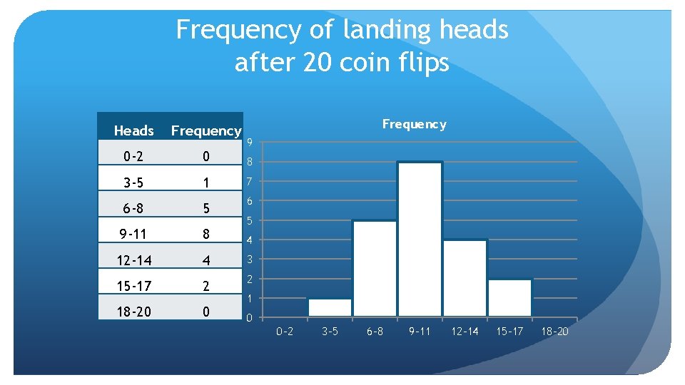 Frequency of landing heads after 20 coin flips Frequency Heads Frequency 0 -2 0