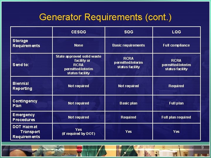 Generator Requirements (cont. ) Storage Requirements Send to: CESQG LQG None Basic requirements Full
