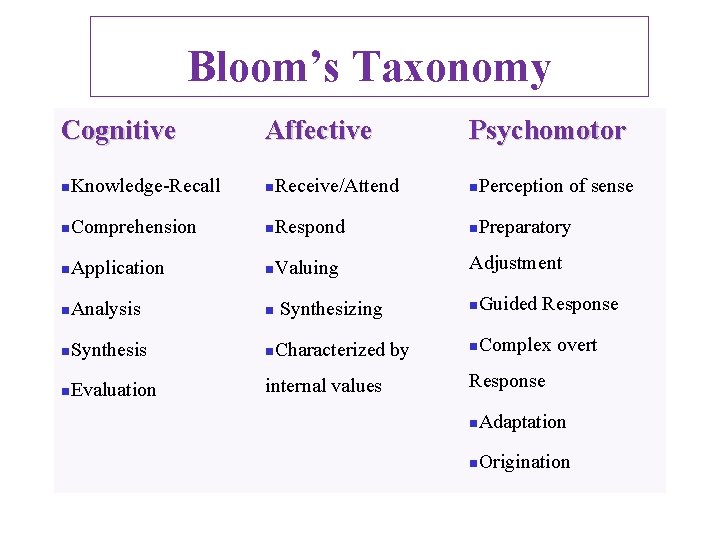 Bloom’s Taxonomy Cognitive Affective Psychomotor n Knowledge-Recall n Receive/Attend n Perception of sense n
