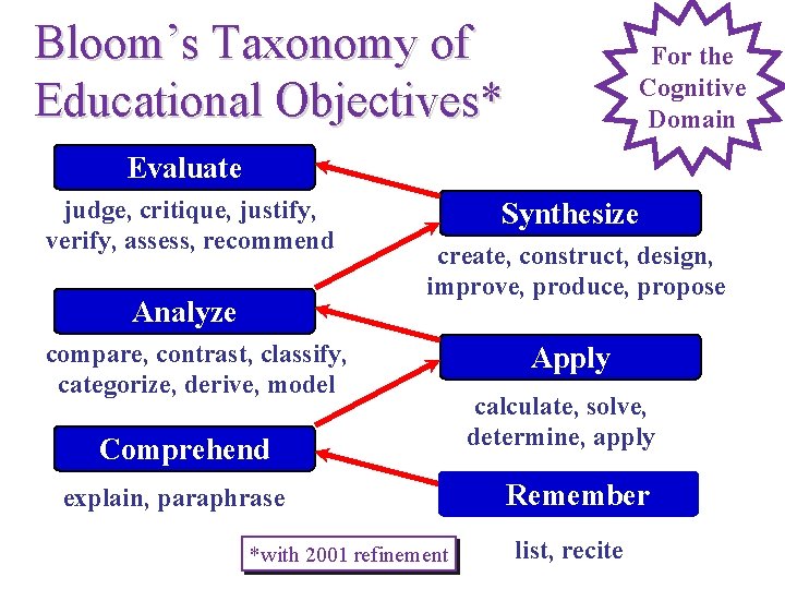 Bloom’s Taxonomy of Educational Objectives* For the Cognitive Domain Evaluate judge, critique, justify, verify,