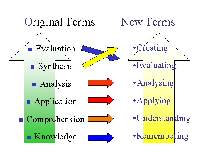 Original Terms Evaluation • Creating n Synthesis • Evaluating n Analysis • Analysing Application