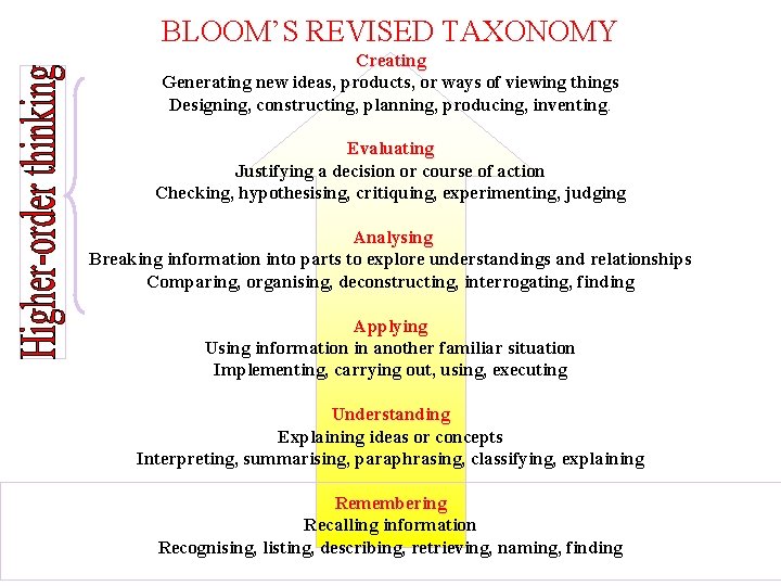BLOOM’S REVISED TAXONOMY Creating Generating new ideas, products, or ways of viewing things Designing,