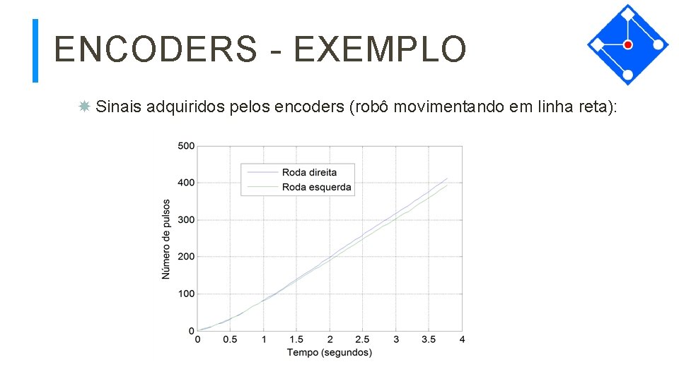 ENCODERS - EXEMPLO Sinais adquiridos pelos encoders (robô movimentando em linha reta): 