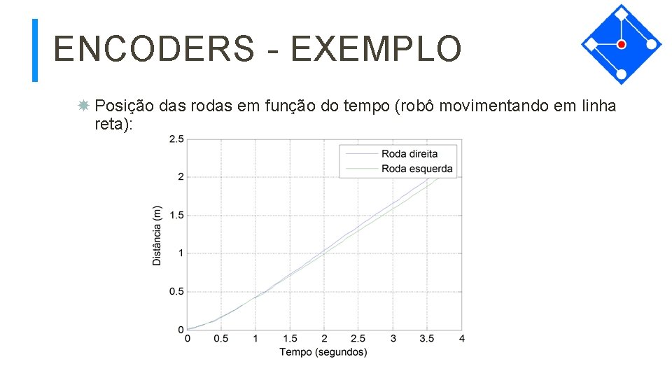 ENCODERS - EXEMPLO Posição das rodas em função do tempo (robô movimentando em linha