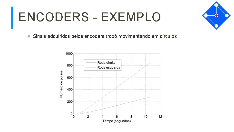 ENCODERS - EXEMPLO Sinais adquiridos pelos encoders (robô movimentando em círculo): 
